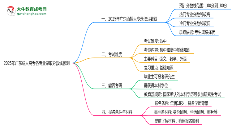 2025年廣東成人高考各專業(yè)錄取分?jǐn)?shù)線預(yù)測(cè)思維導(dǎo)圖