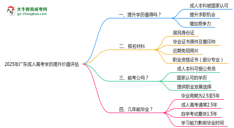 2025年廣東成人高考學(xué)歷提升價(jià)值評(píng)估思維導(dǎo)圖