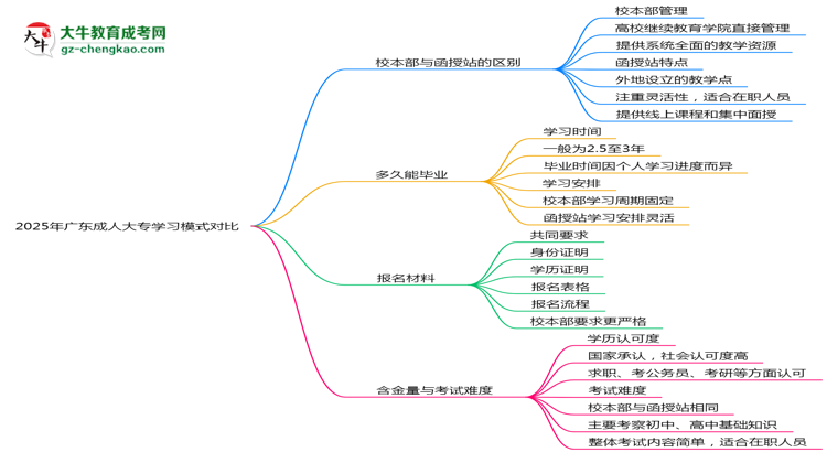 2025年廣東成人高考校本部與函授站學(xué)習(xí)模式對比思維導(dǎo)圖