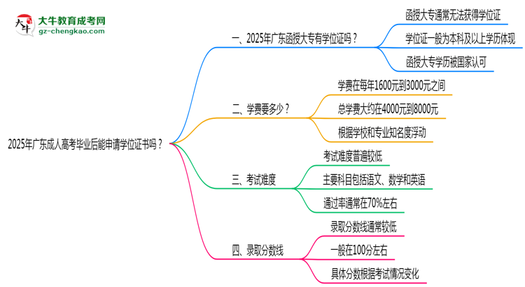 2025年廣東成人高考畢業(yè)后能申請學(xué)位證書嗎？思維導(dǎo)圖