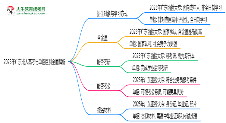 2025年廣東成人高考與單招區(qū)別全面解析思維導圖