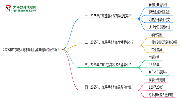 2025年廣東成人高考畢業(yè)后能申請(qǐng)學(xué)位證書(shū)嗎？思維導(dǎo)圖