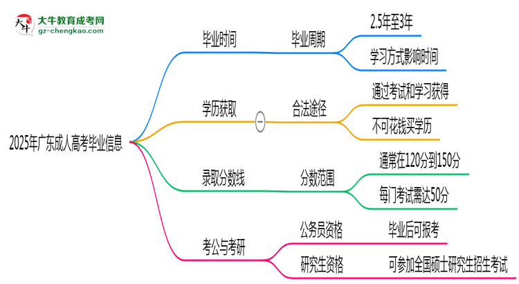 2025年廣東成人高考最快多久能畢業(yè)領(lǐng)取證書？思維導(dǎo)圖
