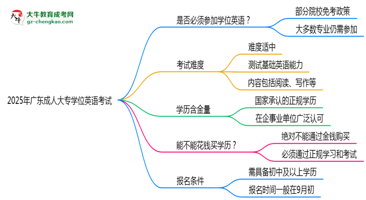 2025年廣東成人高考學(xué)位英語是否必考？思維導(dǎo)圖