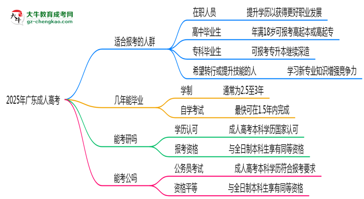 2025年廣東哪些人適合報(bào)考成人高考？思維導(dǎo)圖