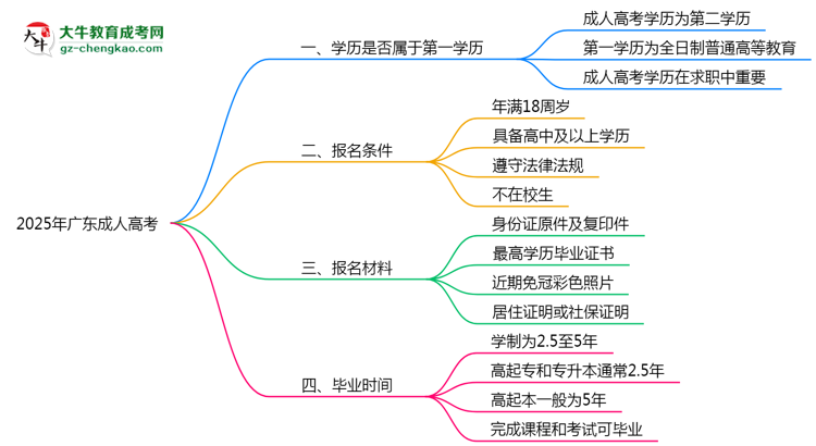 2025年廣東成人高考學(xué)歷算第一學(xué)歷嗎？思維導(dǎo)圖
