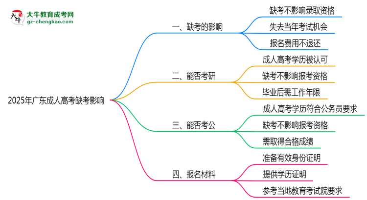 2025年廣東成人高考缺考會(huì)影響錄取嗎？思維導(dǎo)圖