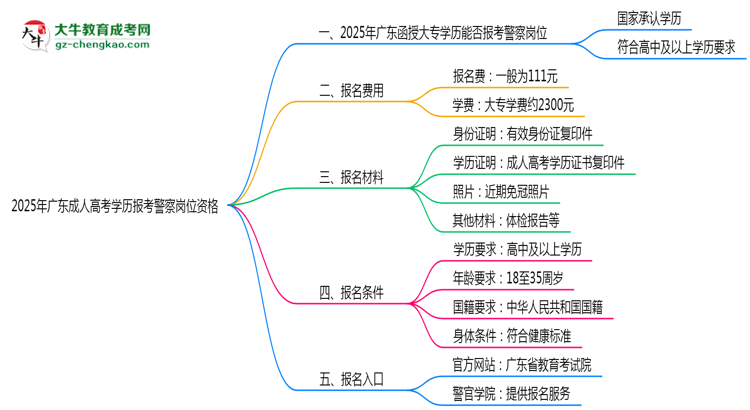 2025年廣東成人高考學(xué)歷報考警察崗位資格思維導(dǎo)圖