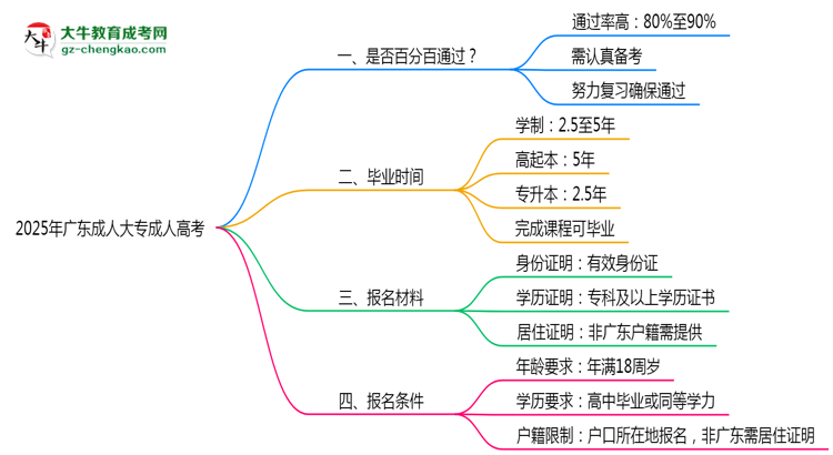 2025年廣東成人高考是否百分百通過？思維導圖
