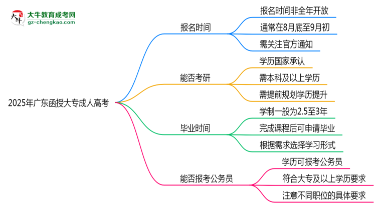 2025年廣東成人高考全年可報(bào)名是真的嗎？思維導(dǎo)圖