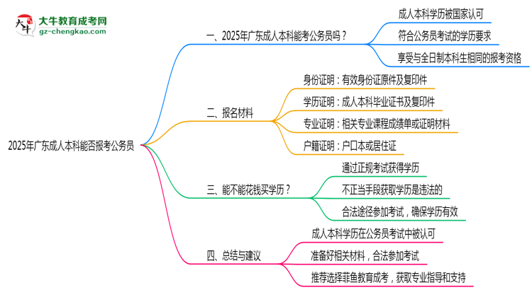 2025年廣東成人高考學(xué)歷可報(bào)考公務(wù)員崗位嗎？思維導(dǎo)圖