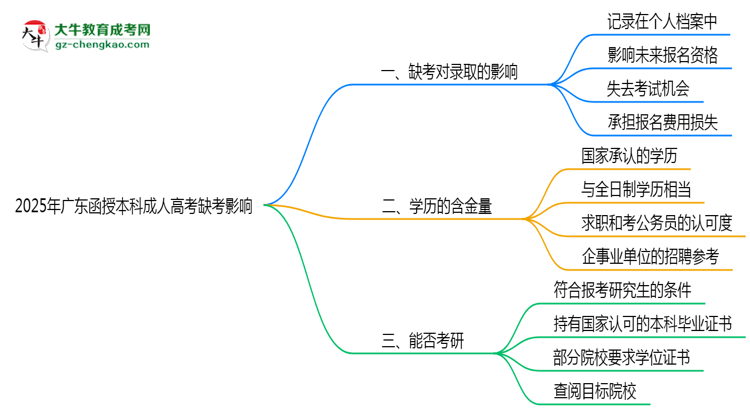2025年廣東成人高考缺考會(huì)影響錄取嗎？思維導(dǎo)圖