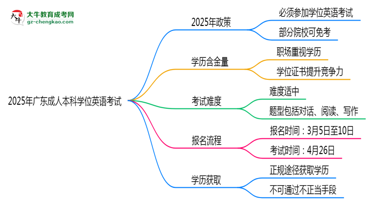 2025年廣東成人高考學(xué)位英語是否必考？思維導(dǎo)圖