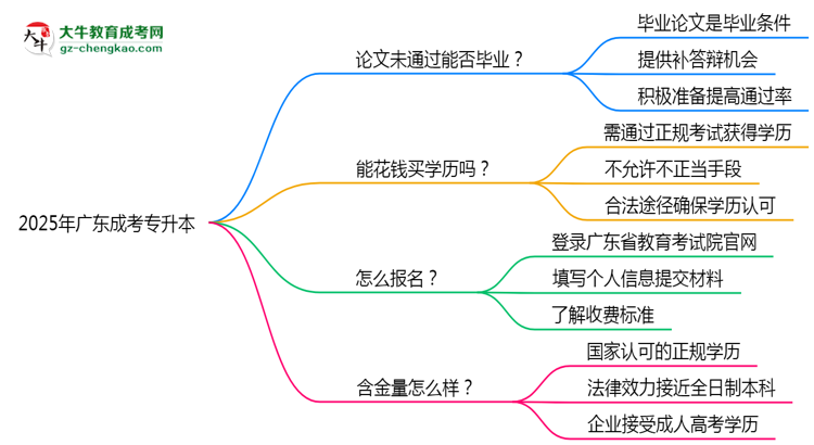 2025年廣東成人高考論文未通過(guò)能否畢業(yè)？思維導(dǎo)圖