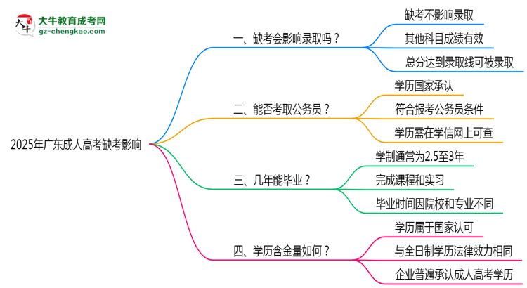2025年廣東成人高考缺考會影響錄取嗎？思維導(dǎo)圖