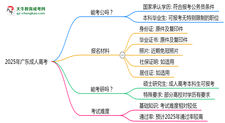 2025年廣東成人高考學(xué)歷可報(bào)考公務(wù)員崗位嗎？思維導(dǎo)圖