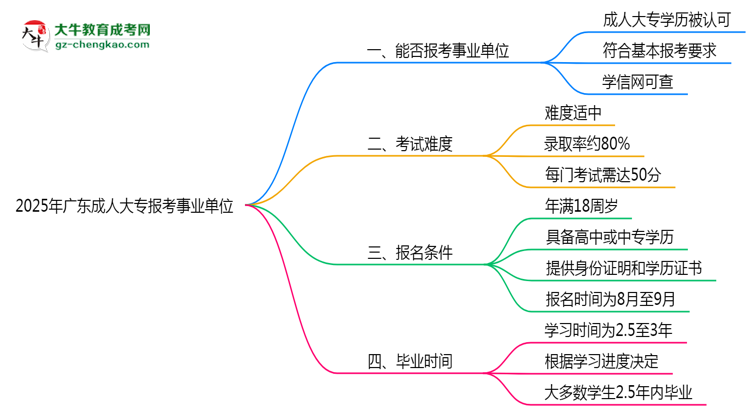 2025年廣東成人高考學(xué)歷能報考事業(yè)單位嗎？思維導(dǎo)圖