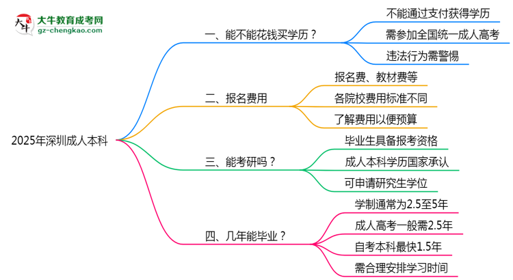 2025年深圳成人本科學(xué)歷買賣騙局！官方嚴(yán)打公告思維導(dǎo)圖
