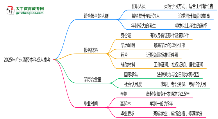 2025年廣東哪些人適合報(bào)考成人高考？思維導(dǎo)圖