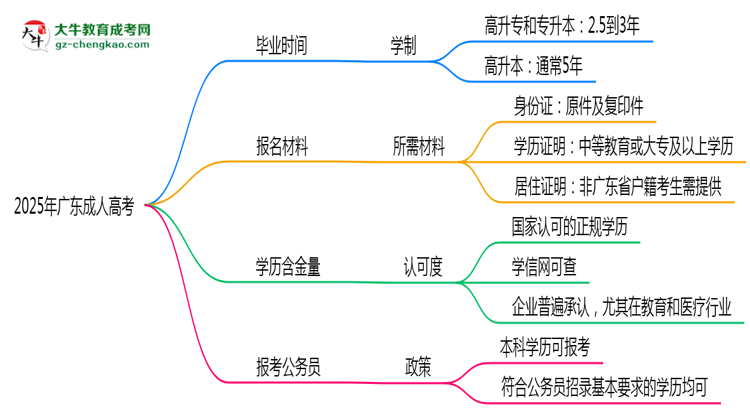 2025年廣東成人高考最快多久能畢業(yè)領(lǐng)取證書？思維導(dǎo)圖