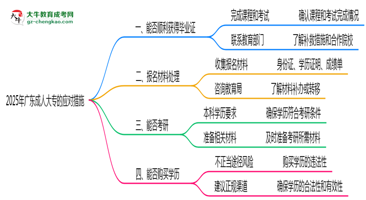 2025年廣東成人高考機構(gòu)跑路畢業(yè)證處理辦法思維導(dǎo)圖