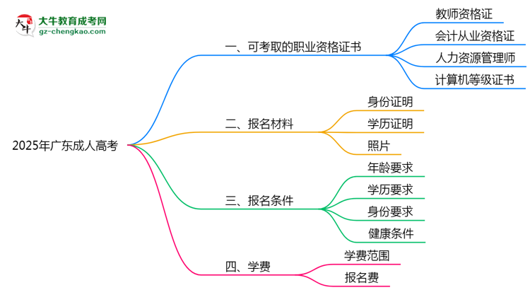2025年廣東成人高考可考取職業(yè)資格證書思維導圖