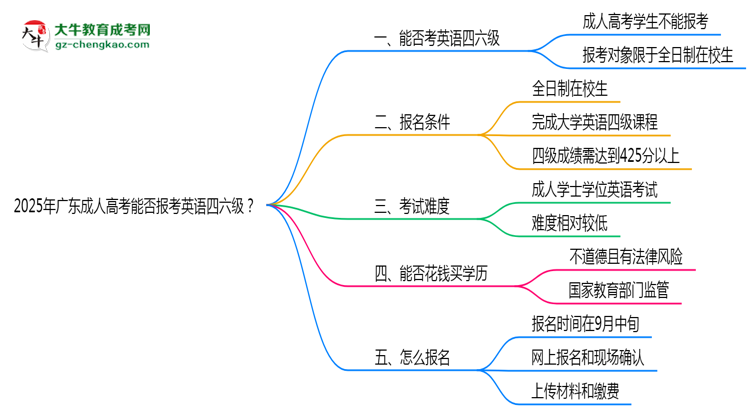 2025年廣東成人高考能否報考英語四六級？思維導圖