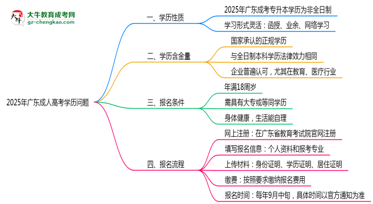 2025年廣東成人高考學(xué)歷屬于全日制嗎？思維導(dǎo)圖