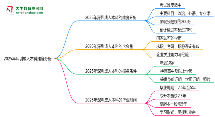 2025年深圳成人本科難度分析：通過(guò)率超70%？思維導(dǎo)圖