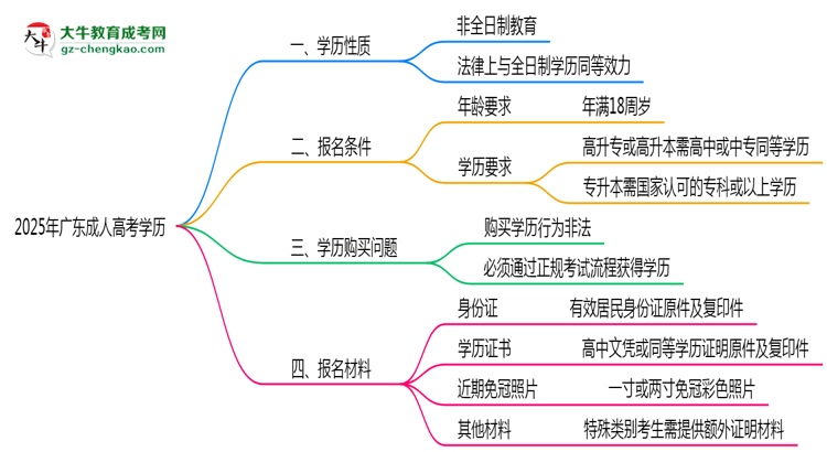 2025年廣東成人高考學歷屬于全日制嗎？思維導圖