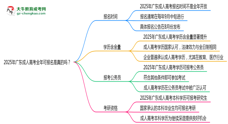2025年廣東成人高考全年可報名是真的嗎？思維導(dǎo)圖
