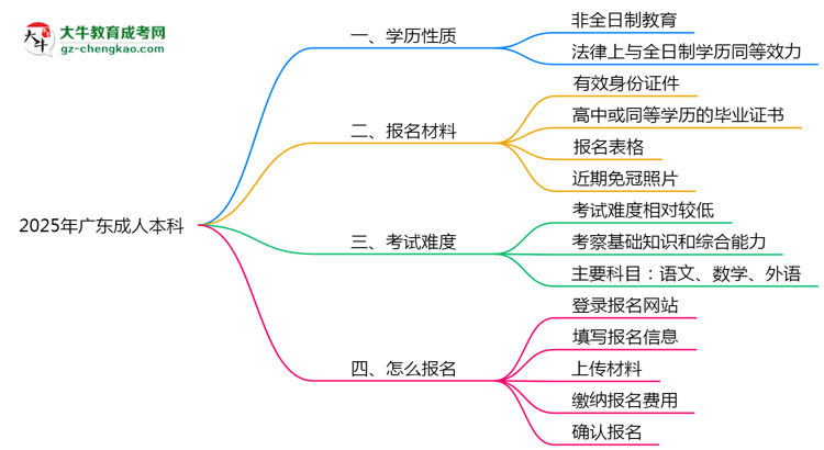 2025年廣東成人高考學歷屬于全日制嗎？思維導圖
