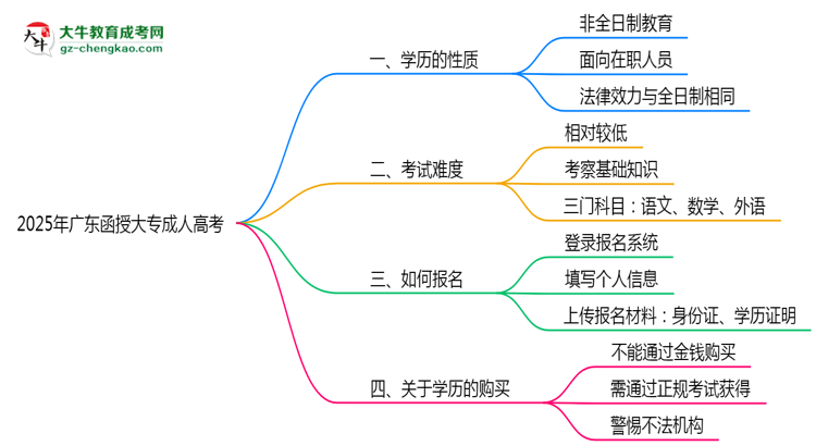 2025年廣東成人高考學(xué)歷屬于全日制嗎？思維導(dǎo)圖