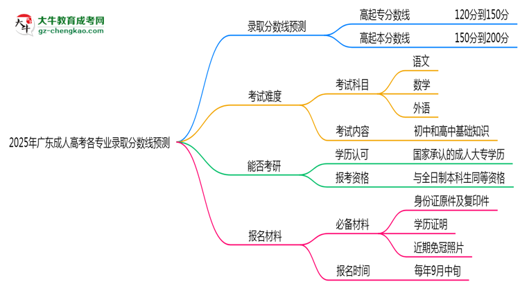 2025年廣東成人高考各專業(yè)錄取分?jǐn)?shù)線預(yù)測(cè)思維導(dǎo)圖