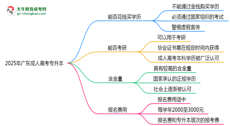 2025年廣東成人高考學(xué)歷能否花錢快速獲?。克季S導(dǎo)圖