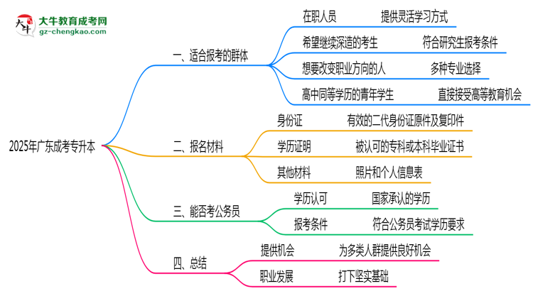 2025年廣東哪些人適合報(bào)考成人高考？思維導(dǎo)圖