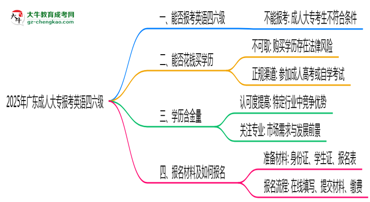 2025年廣東成人高考能否報考英語四六級？思維導(dǎo)圖