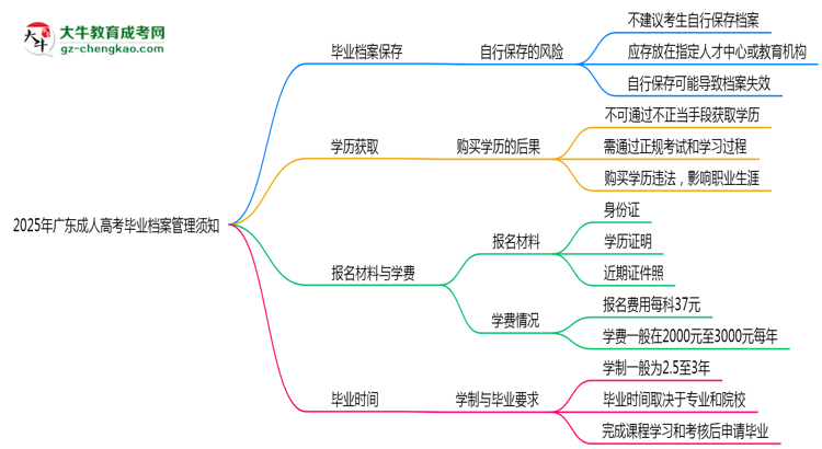 2025年廣東成人高考畢業(yè)檔案管理須知思維導圖