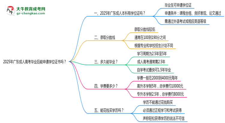2025年廣東成人高考畢業(yè)后能申請學位證書嗎？思維導圖