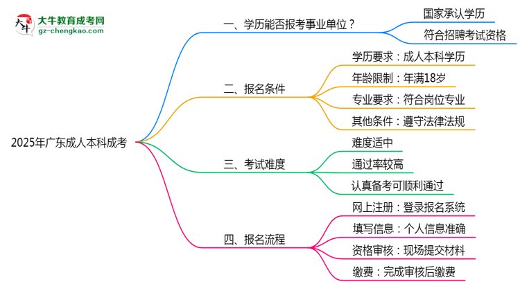 2025年廣東成人高考學(xué)歷能報考事業(yè)單位嗎？思維導(dǎo)圖