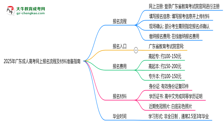 2025年廣東成人高考網(wǎng)上報名流程及材料準(zhǔn)備指南思維導(dǎo)圖
