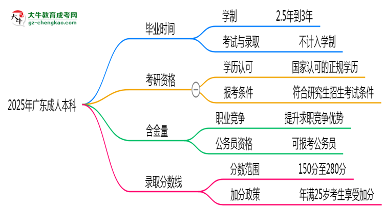 2025年廣東成人高考最快多久能畢業(yè)領取證書？思維導圖