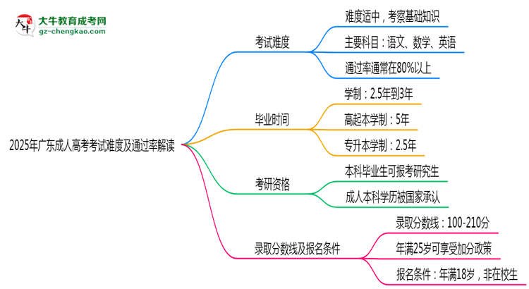 2025年廣東成人高考考試難度及通過率解讀思維導圖