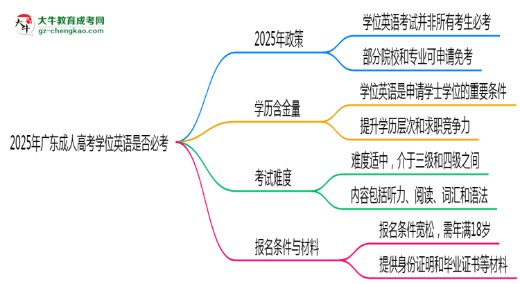 2025年廣東成人高考學(xué)位英語(yǔ)是否必考？