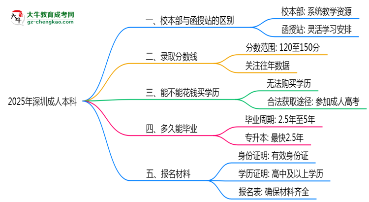 2025年報深圳成人本科選校本部or函授站？區(qū)別解析思維導(dǎo)圖