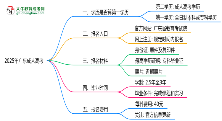 2025年廣東成人高考學(xué)歷算第一學(xué)歷嗎？思維導(dǎo)圖