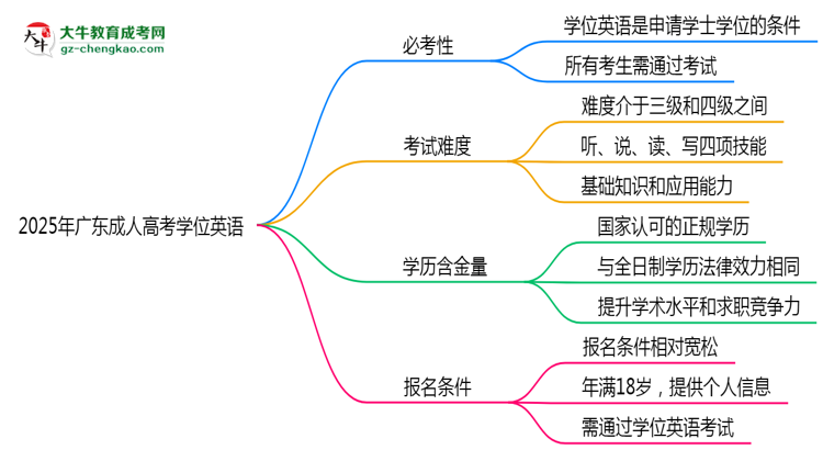 2025年廣東成人高考學(xué)位英語是否必考？思維導(dǎo)圖