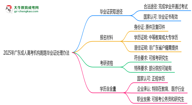 2025年廣東成人高考機構(gòu)跑路畢業(yè)證處理辦法思維導圖