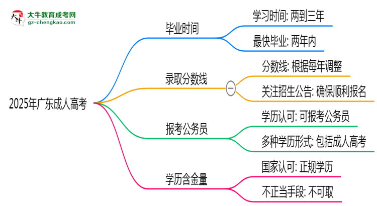 2025年廣東成人高考最快多久能畢業(yè)領(lǐng)取證書？思維導(dǎo)圖