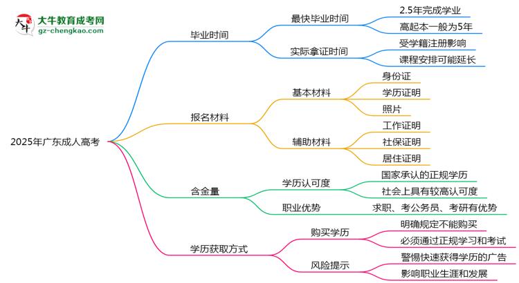 2025年廣東成人高考最快多久能畢業(yè)領(lǐng)取證書？思維導(dǎo)圖
